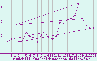 Courbe du refroidissement olien pour Sorcy-Bauthmont (08)
