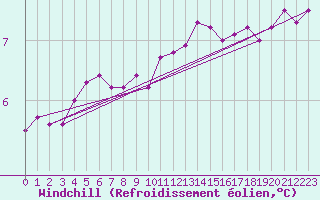 Courbe du refroidissement olien pour Werl