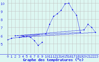 Courbe de tempratures pour Evreux (27)