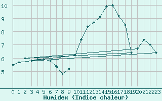 Courbe de l'humidex pour Evreux (27)