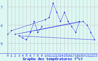 Courbe de tempratures pour Idar-Oberstein