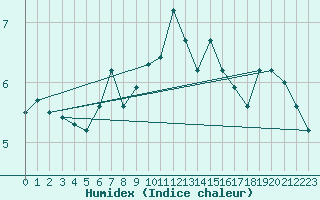 Courbe de l'humidex pour Idar-Oberstein