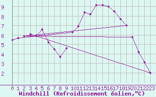 Courbe du refroidissement olien pour Corbas (69)