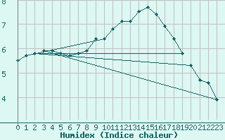 Courbe de l'humidex pour Marknesse Aws