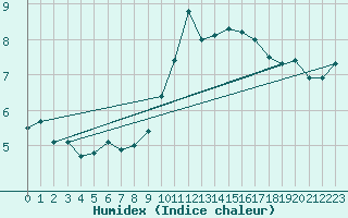 Courbe de l'humidex pour Nyon-Changins (Sw)