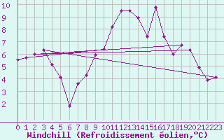 Courbe du refroidissement olien pour Lamballe (22)