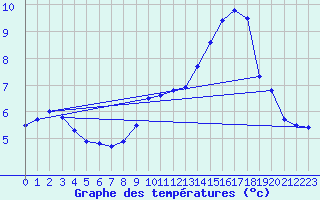 Courbe de tempratures pour Belvs (24)