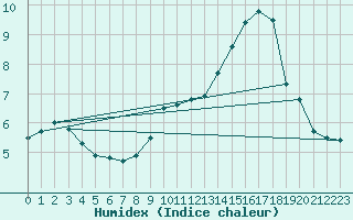 Courbe de l'humidex pour Belvs (24)