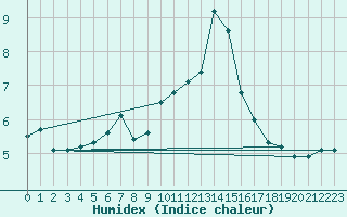 Courbe de l'humidex pour Vladeasa Mountain