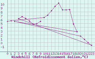 Courbe du refroidissement olien pour Hestrud (59)
