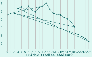 Courbe de l'humidex pour Katarina