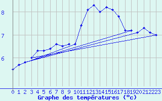 Courbe de tempratures pour Guret Saint-Laurent (23)