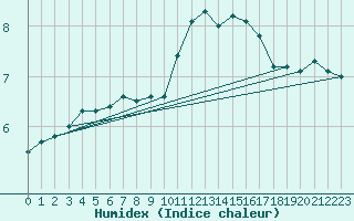 Courbe de l'humidex pour Guret Saint-Laurent (23)