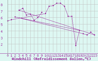 Courbe du refroidissement olien pour Floreffe - Robionoy (Be)