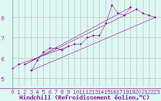 Courbe du refroidissement olien pour Ticheville - Le Bocage (61)