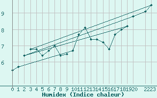Courbe de l'humidex pour Penhas Douradas