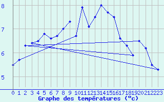 Courbe de tempratures pour Olands Sodra Udde