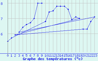Courbe de tempratures pour Lerwick