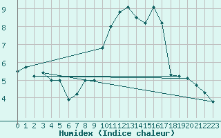 Courbe de l'humidex pour Milford Haven