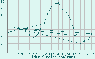 Courbe de l'humidex pour Dunkeswell Aerodrome