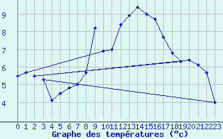 Courbe de tempratures pour Temelin