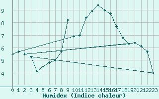 Courbe de l'humidex pour Temelin