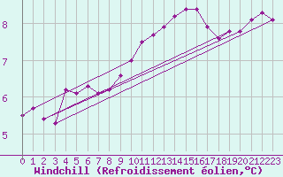 Courbe du refroidissement olien pour Caix (80)