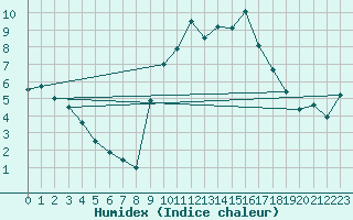 Courbe de l'humidex pour Pau (64)