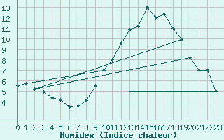 Courbe de l'humidex pour Lanvoc (29)