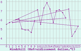 Courbe du refroidissement olien pour Lons-le-Saunier (39)