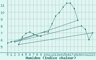 Courbe de l'humidex pour Avord (18)