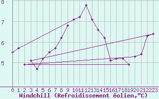Courbe du refroidissement olien pour Chivenor