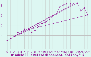 Courbe du refroidissement olien pour Hd-Bazouges (35)