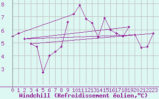 Courbe du refroidissement olien pour Rnenberg