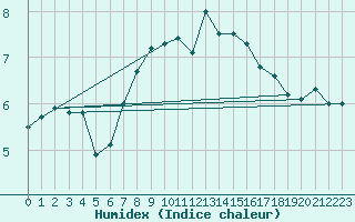 Courbe de l'humidex pour Berkenhout AWS