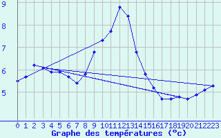 Courbe de tempratures pour Aix-la-Chapelle (All)