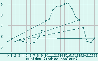 Courbe de l'humidex pour Charlwood