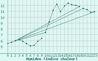 Courbe de l'humidex pour Toussus-le-Noble (78)