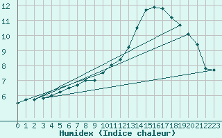 Courbe de l'humidex pour Dax (40)