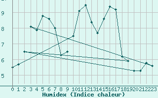 Courbe de l'humidex pour Pommerit-Jaudy (22)