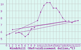 Courbe du refroidissement olien pour Roches Point