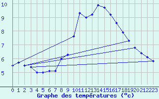 Courbe de tempratures pour Les Marecottes