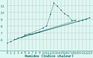 Courbe de l'humidex pour Dijon / Longvic (21)