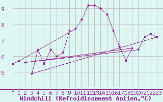 Courbe du refroidissement olien pour Holesov