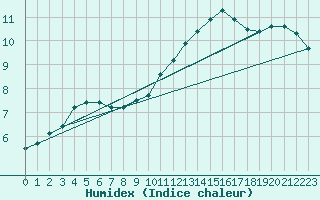 Courbe de l'humidex pour Limoges (87)