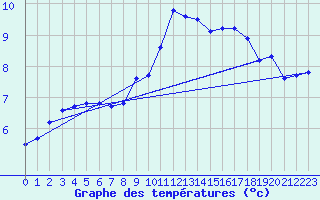 Courbe de tempratures pour Montferrat (38)