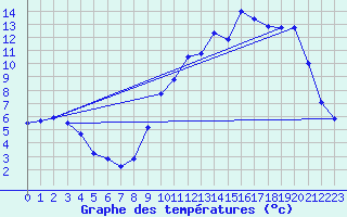 Courbe de tempratures pour Jaunay-Clan / Futuroscope (86)