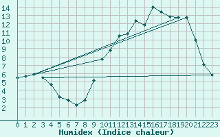 Courbe de l'humidex pour Jaunay-Clan / Futuroscope (86)