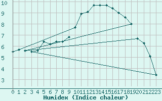 Courbe de l'humidex pour Gurteen