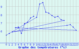 Courbe de tempratures pour Emden-Koenigspolder